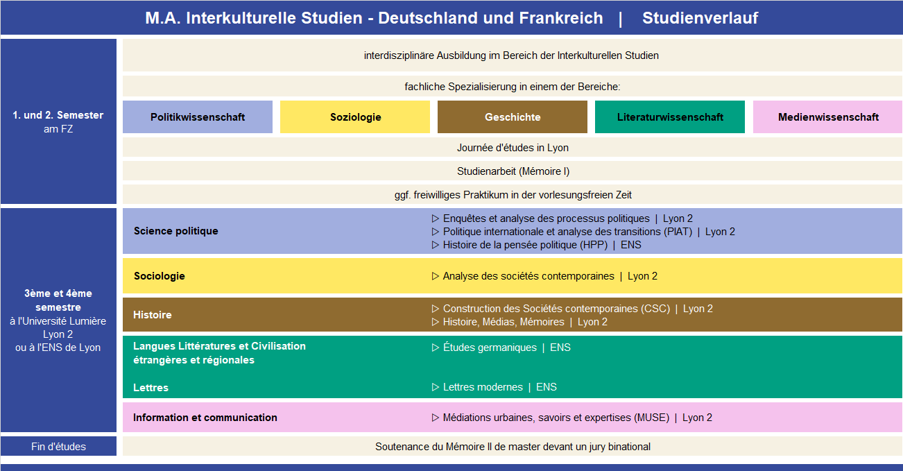 Studienverlauf IKS 2023